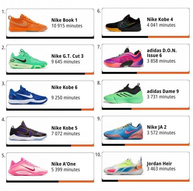 开云体育官网-WNBA本赛季球鞋上脚时间排行：布克第1 科比三双球鞋前10！