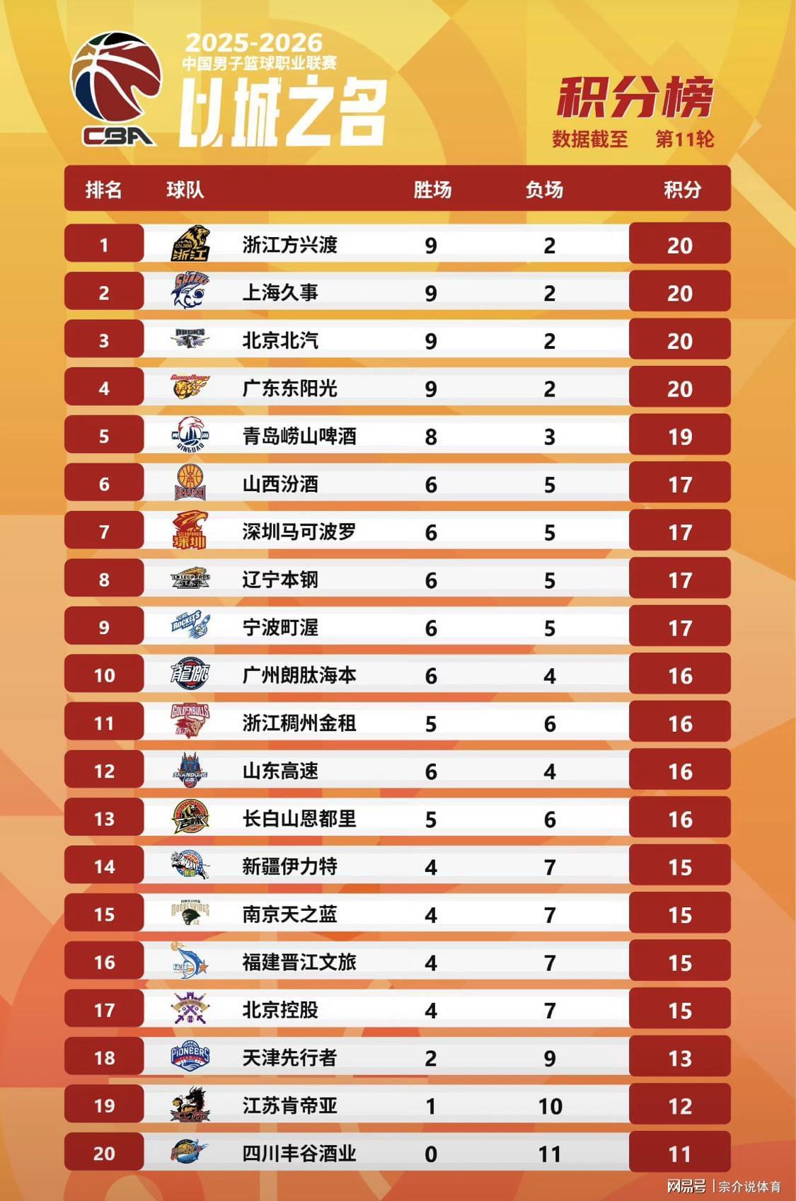 kaiyun.com-CBA排名大变天，张镇麟带队冲第一，广东被绝杀杜锋急眼