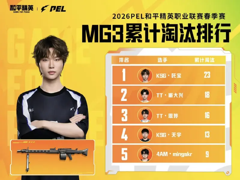 开云体育下载-春季赛数据回顾-MG3淘汰：吒宝/派大兴/思婷位列前三